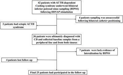 Interpetrosal sphingosine-1-phosphate ratio predicting Cushing’s disease tumor laterality and remission after surgery